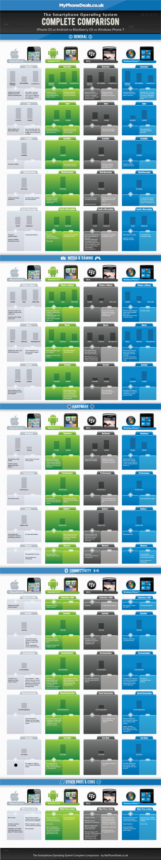 Sistemi Operativi per smartphone - Comparazione