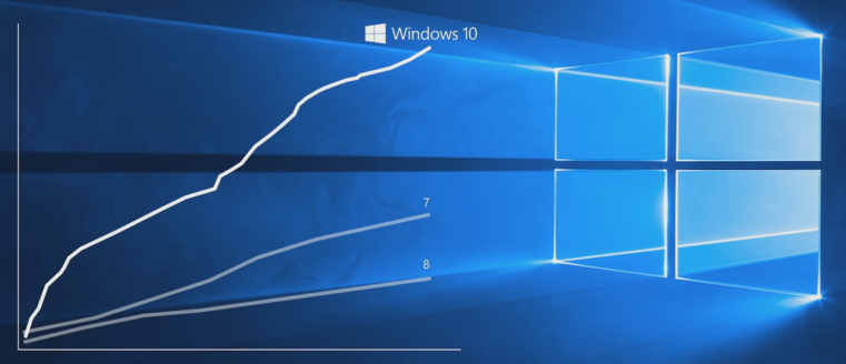 Windows10-Adoption